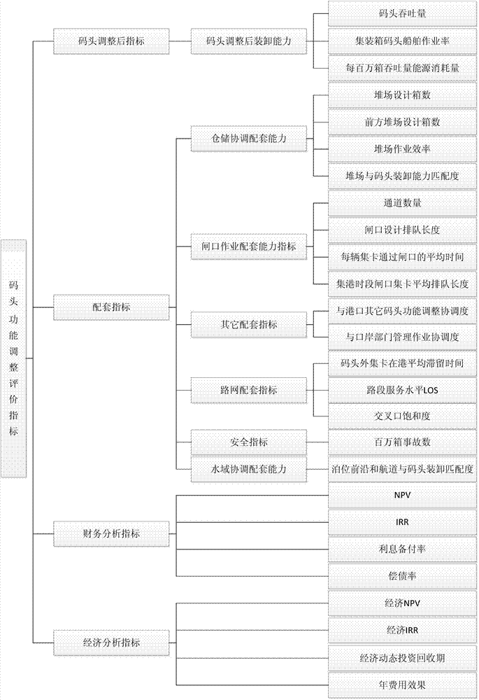 Wharf function adjustment compressive evaluation method based on weighting principal component analysis