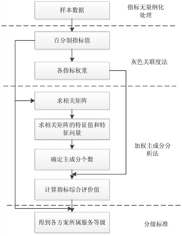 Wharf function adjustment compressive evaluation method based on weighting principal component analysis