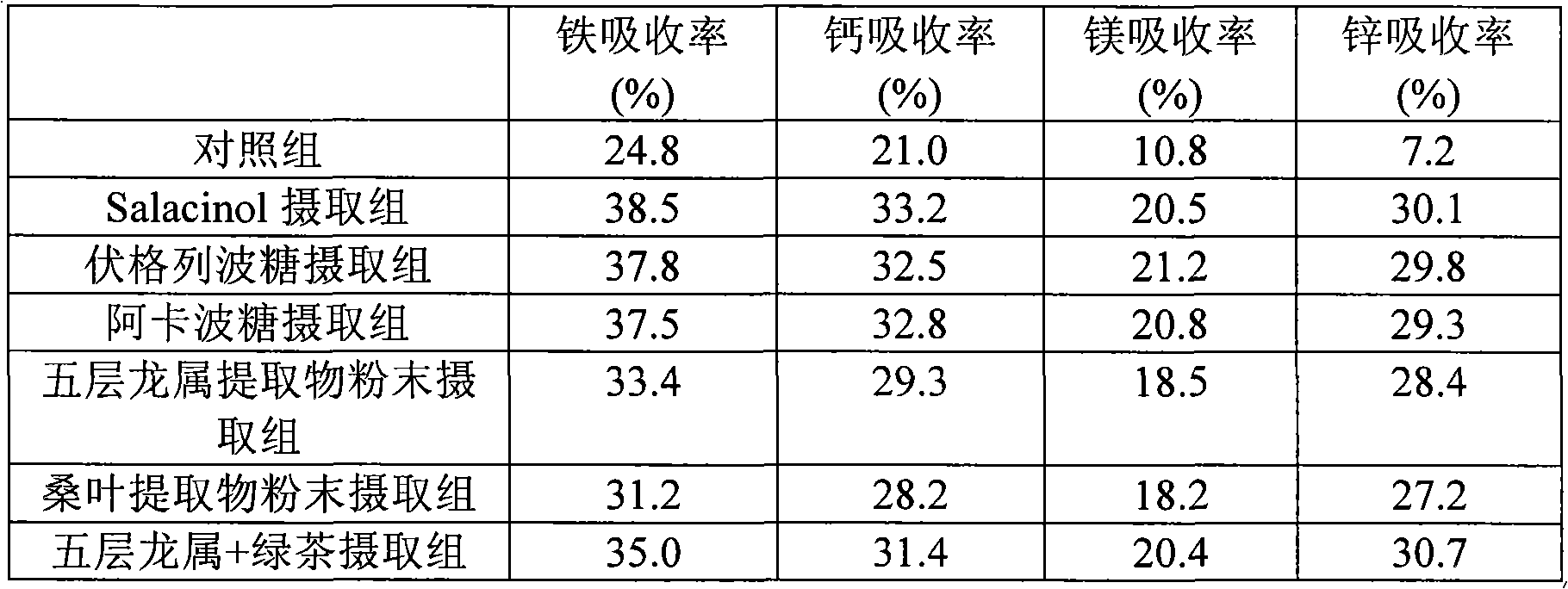 Mineral absorption accelerator and iron deficiency anemia improver or food composition