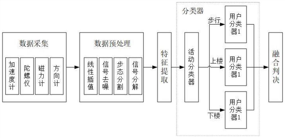 Implicit identity authentication method based on gait features