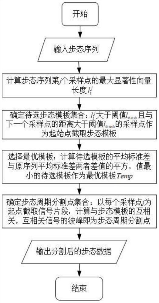 Implicit identity authentication method based on gait features