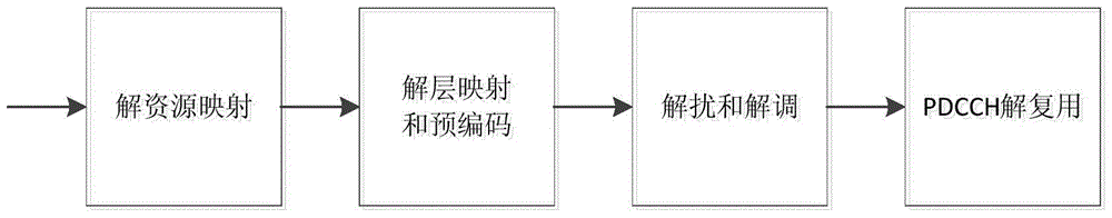 A realization method of pdcch full-blind detection in LTE system