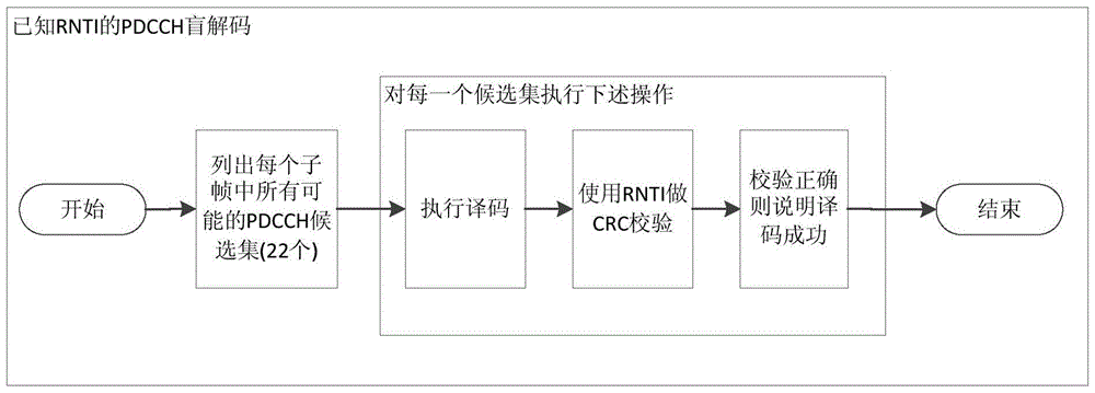 A realization method of pdcch full-blind detection in LTE system