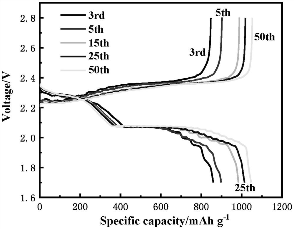 Lithium-sulfur battery gel-state positive electrode and preparation method thereof