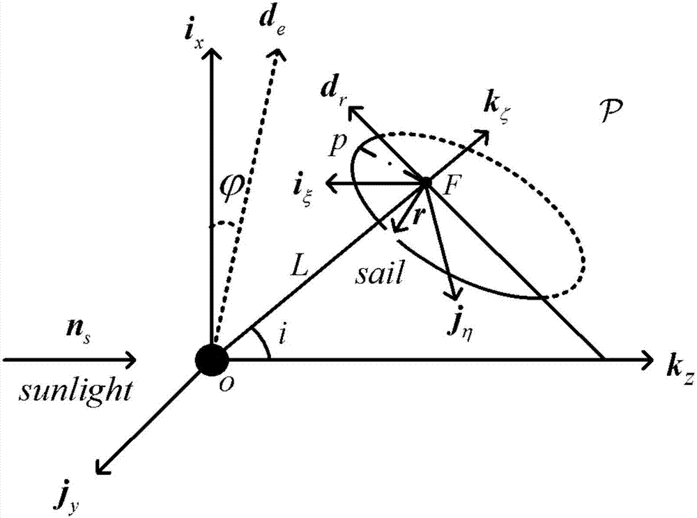 Method for transferring between planetary circular displaced orbits of solar sail spacecraft