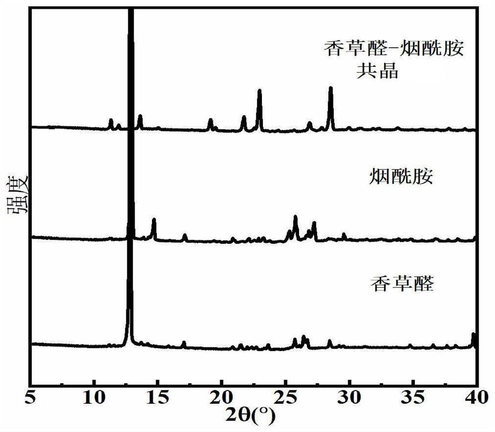 Eutectic structure of vanillin and amide compound and preparation method thereof