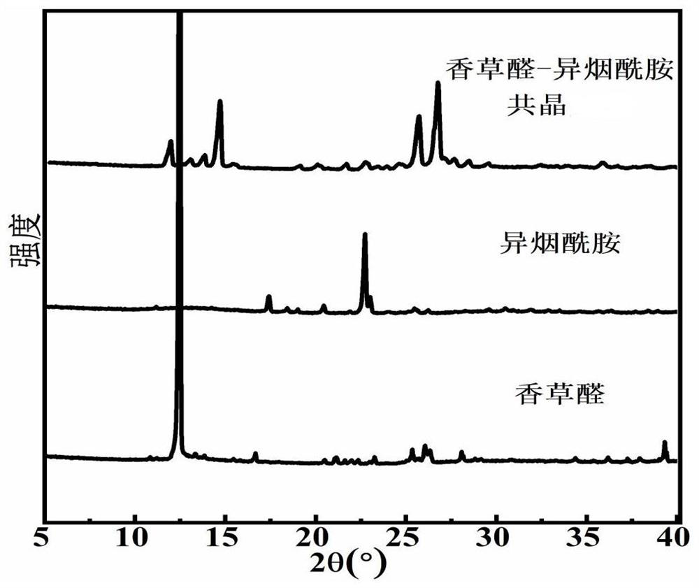 Eutectic structure of vanillin and amide compound and preparation method thereof