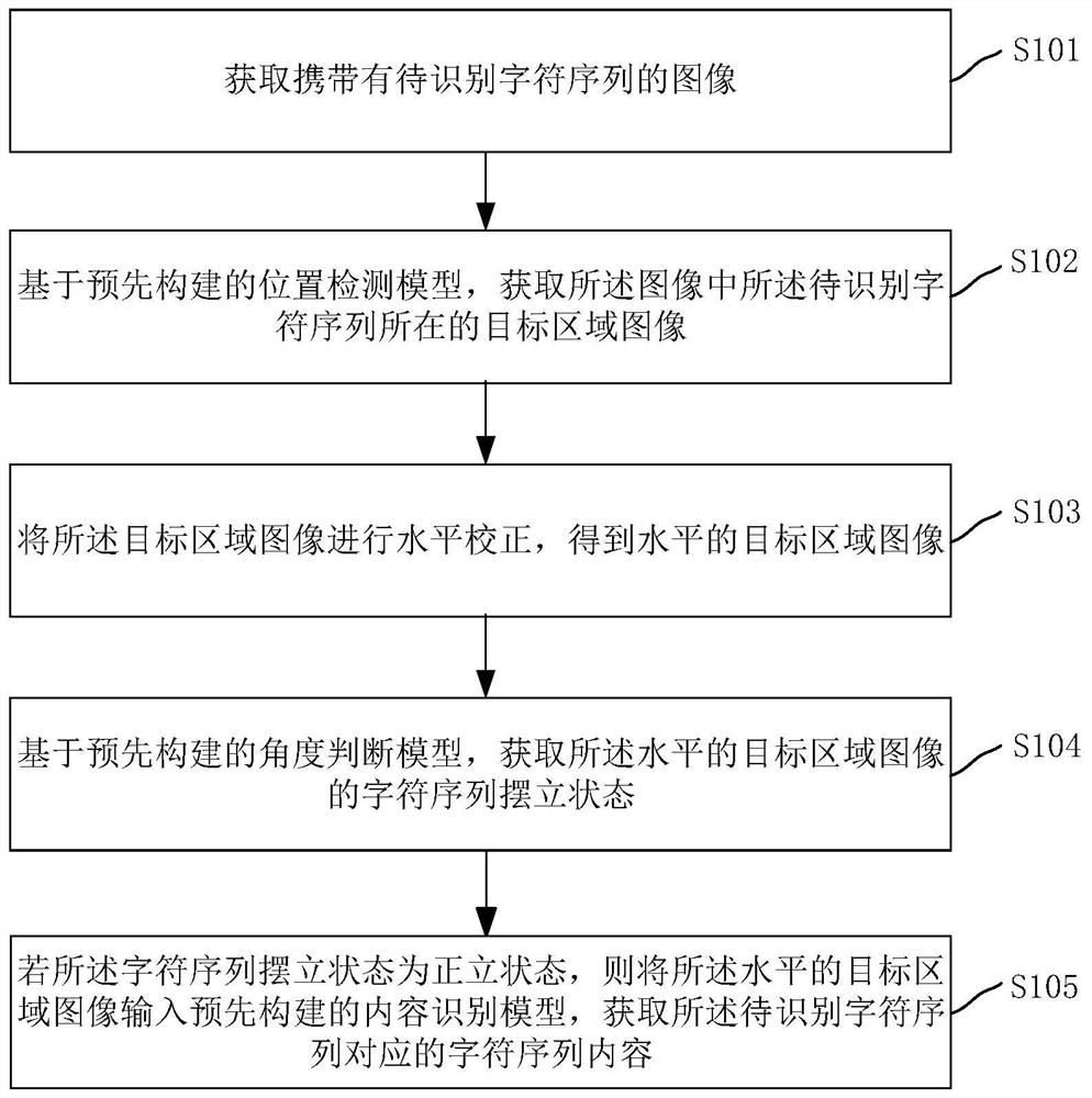Character sequence recognition method, device, equipment and medium based on computer vision