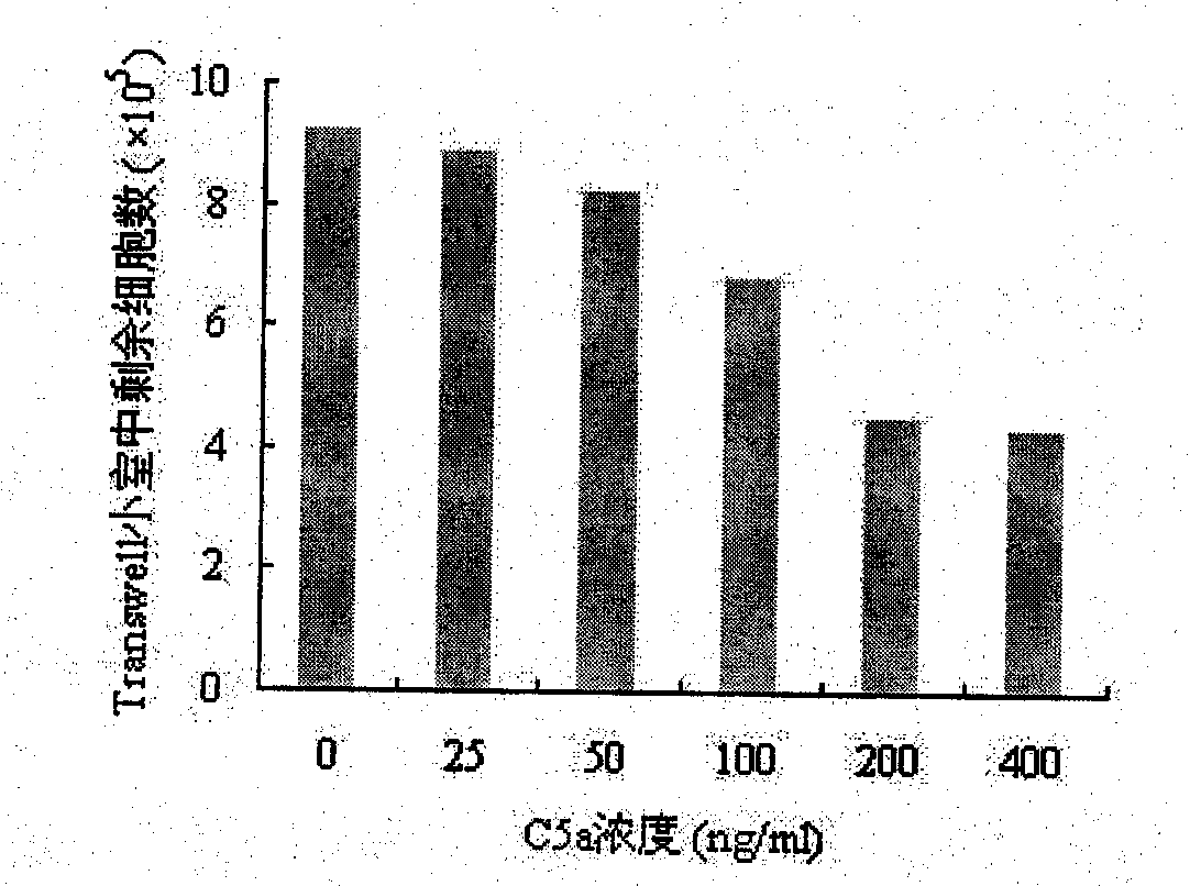 Human complement fragment C5a gene as well as clone and recombinant protein expression method thereof