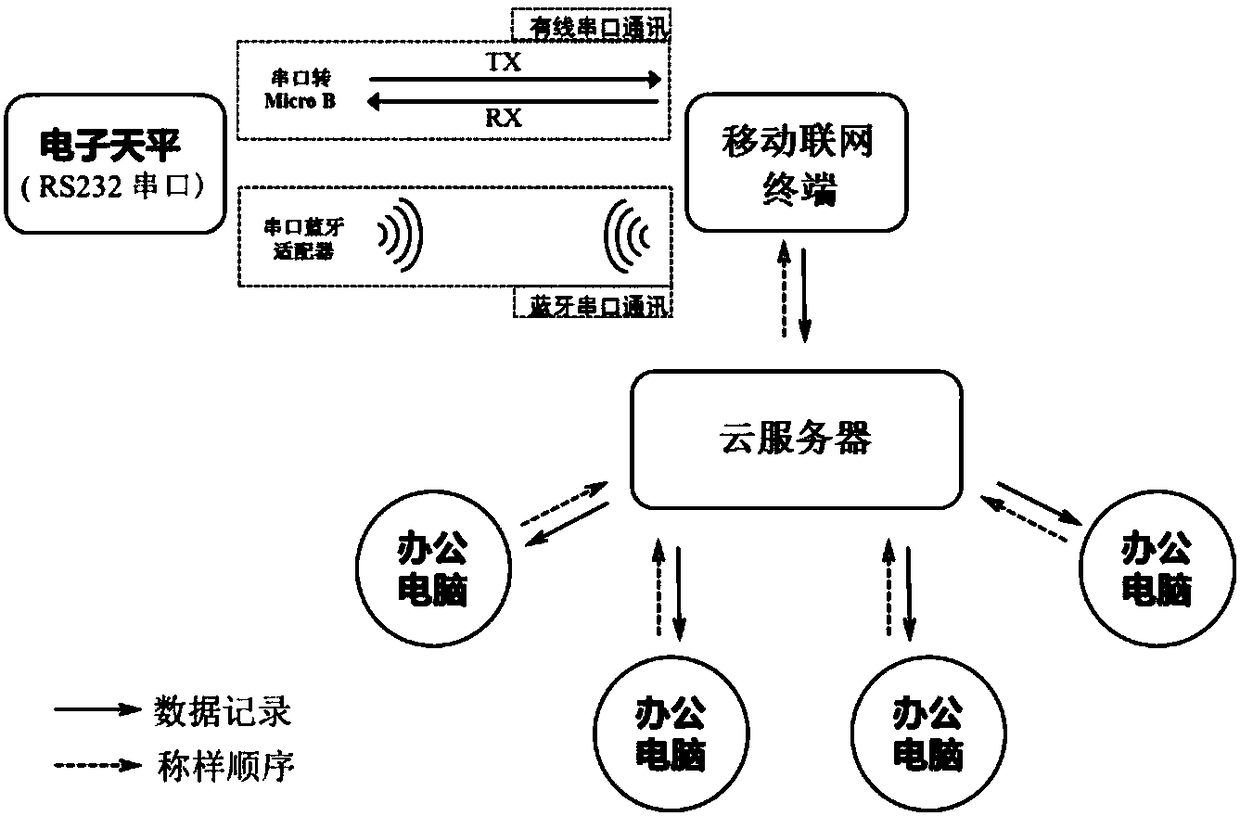 Electronic balance data recording system based on mobile terminal, and data transmission control method