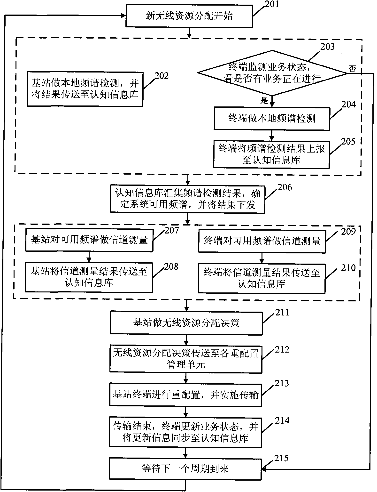 Cognitive radio system based on relay cooperative transmission and resource allocation method thereof