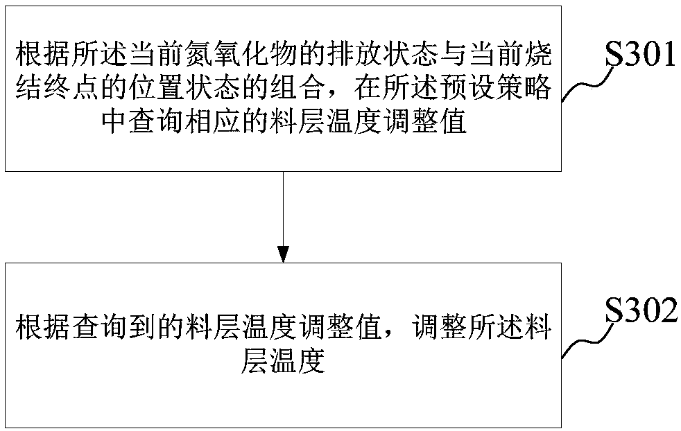 Nitrogen oxide emission control method and device