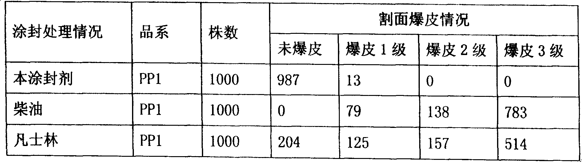 Rubber tree tapping face coldness-proof coating agent and method for producing same