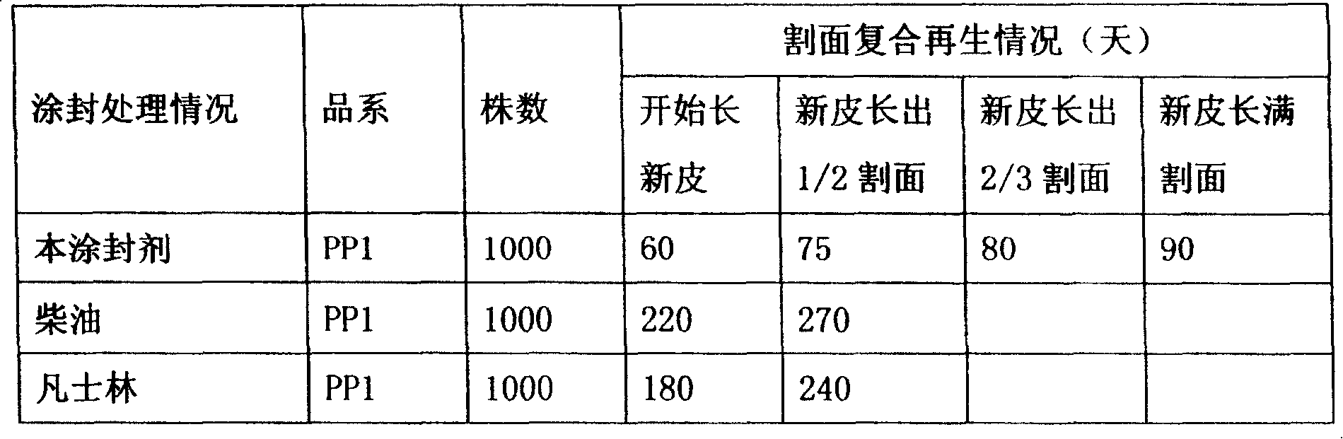 Rubber tree tapping face coldness-proof coating agent and method for producing same