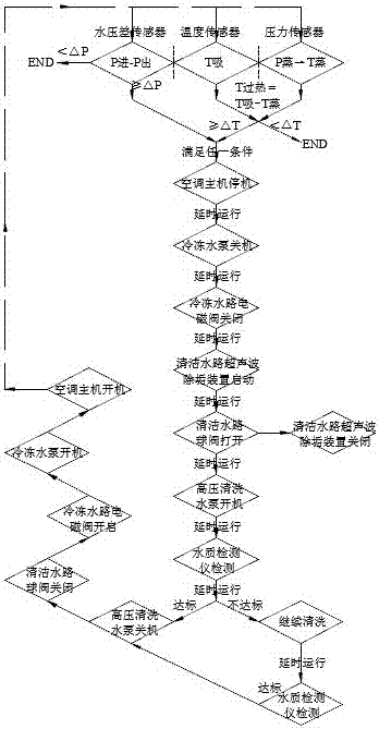 Sewage source self-cleaning dry type evaporator and control method