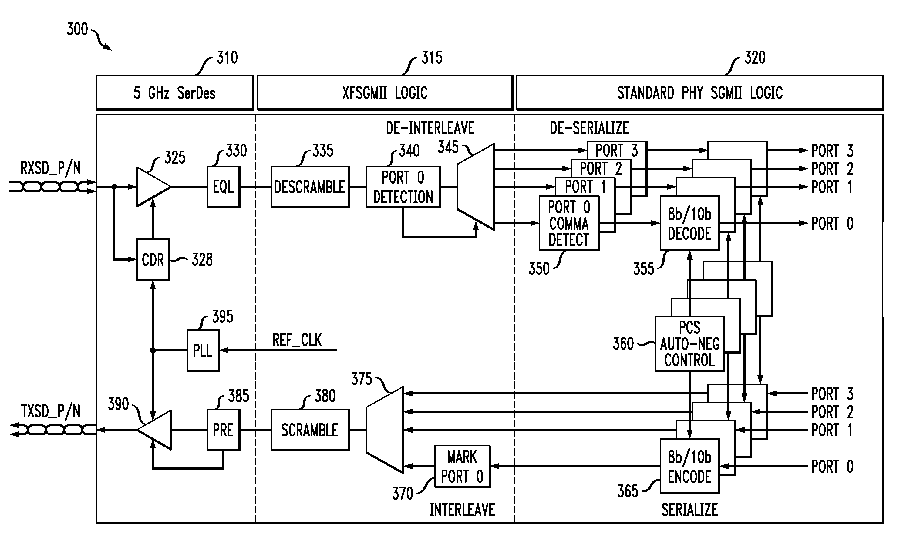 Methods And Apparatus For Interfacing A Plurality Of Encoded Serial Data Streams To A Serializer/Deserializer Circuit