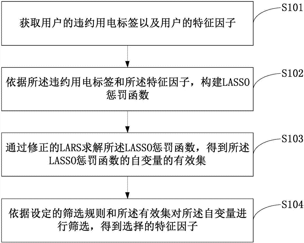 Default electricity risk model characteristic selection method and device and equipment