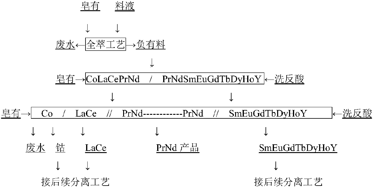 Novel method for preferentially extracting and separating praseodymium neodymium rare earth and recovering trace cobalt elements from low-concentration magnetic material waste acid dissolution mother liquor