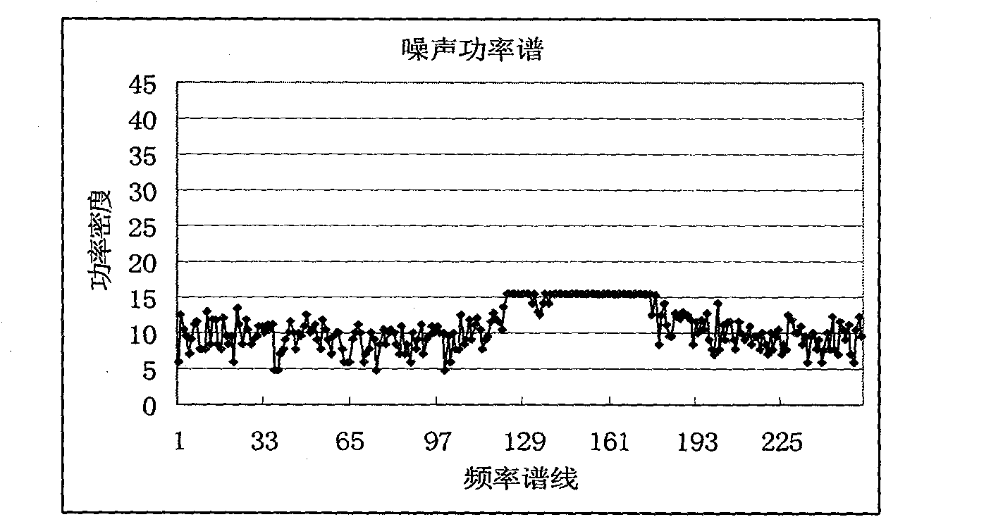 Objective and fast determination method of noise threshold of power spectrum density data