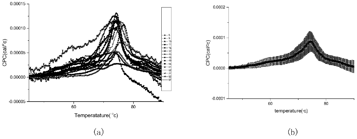 A method for detecting and analyzing thermodynamic parameters of medulloblastoma cells and use thereof