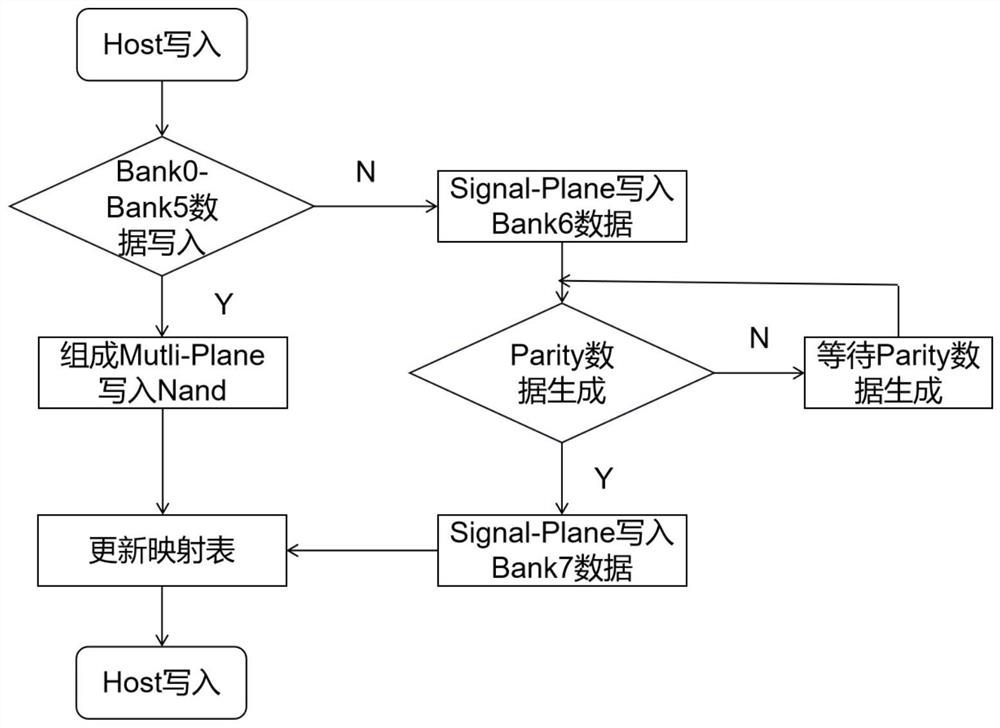 Implementation method and device for improving SSD writing performance, computer equipment and storage medium