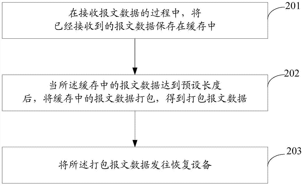 Data relay transmission method, device and system