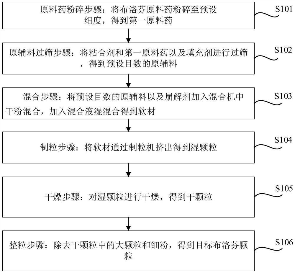 Ibuprofen granules and preparation method thereof