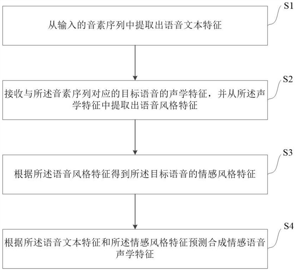 Controllable emotion speech synthesis method and system based on emotion category labels