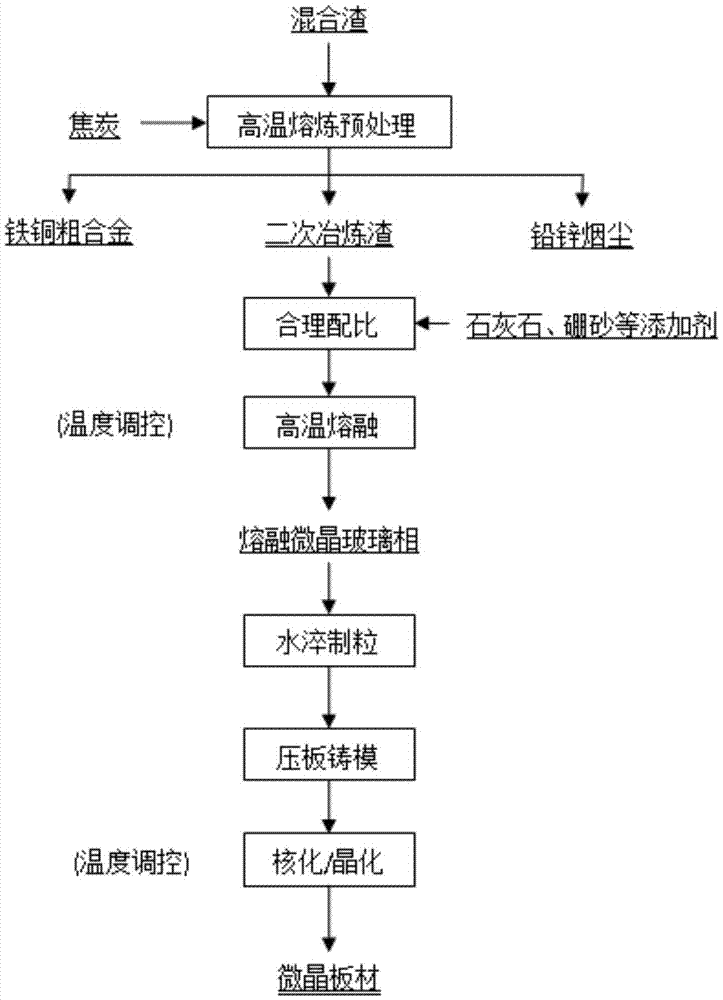 Comprehensive treatment method for mixed waste residues