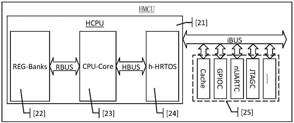 Microcontroller architecture for embedded CPU core and complete hardware operation system