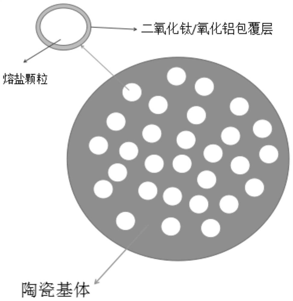 A method for preparing molten salt-ceramic phase change heat storage material