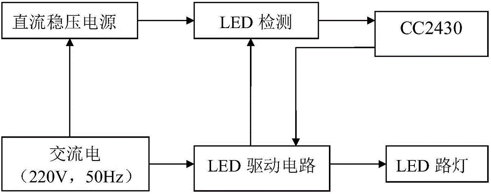 LED cloud street lamp intelligent control and decision making system based on Internet of Things