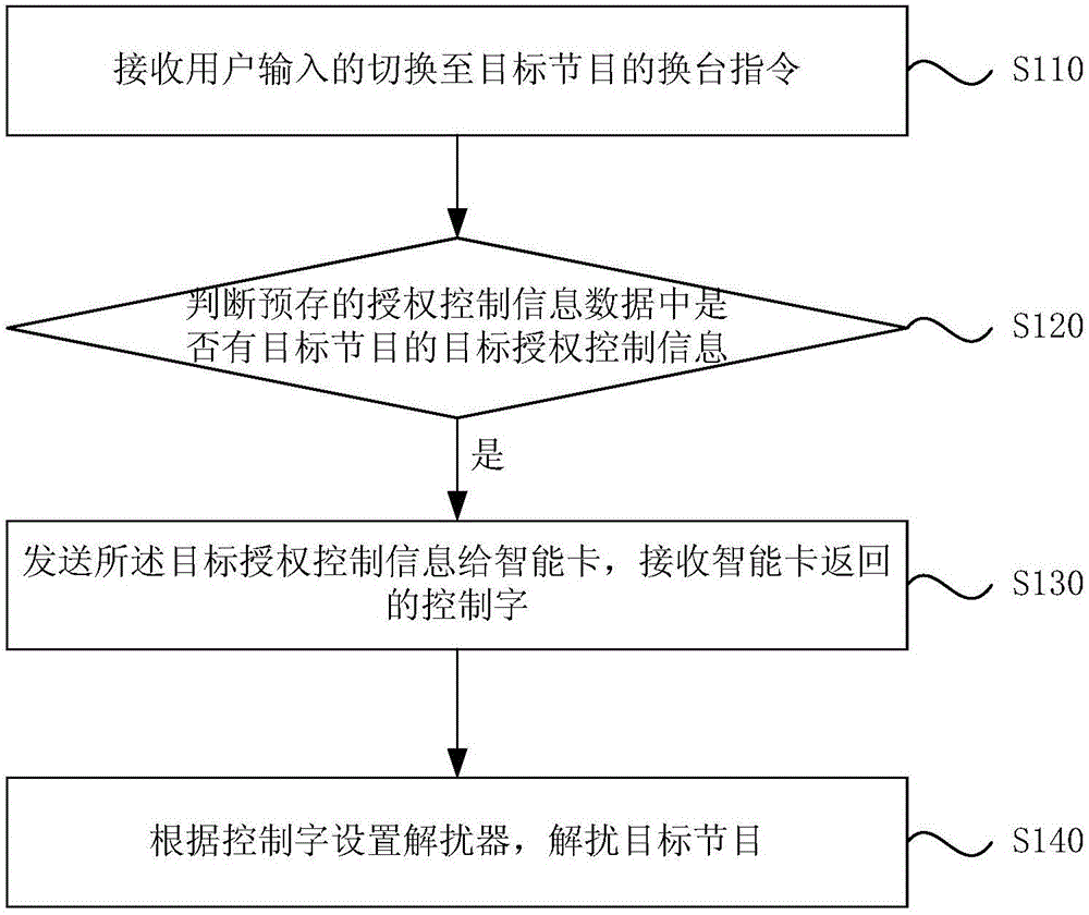 Method and device for realizing digital television fast descrambling