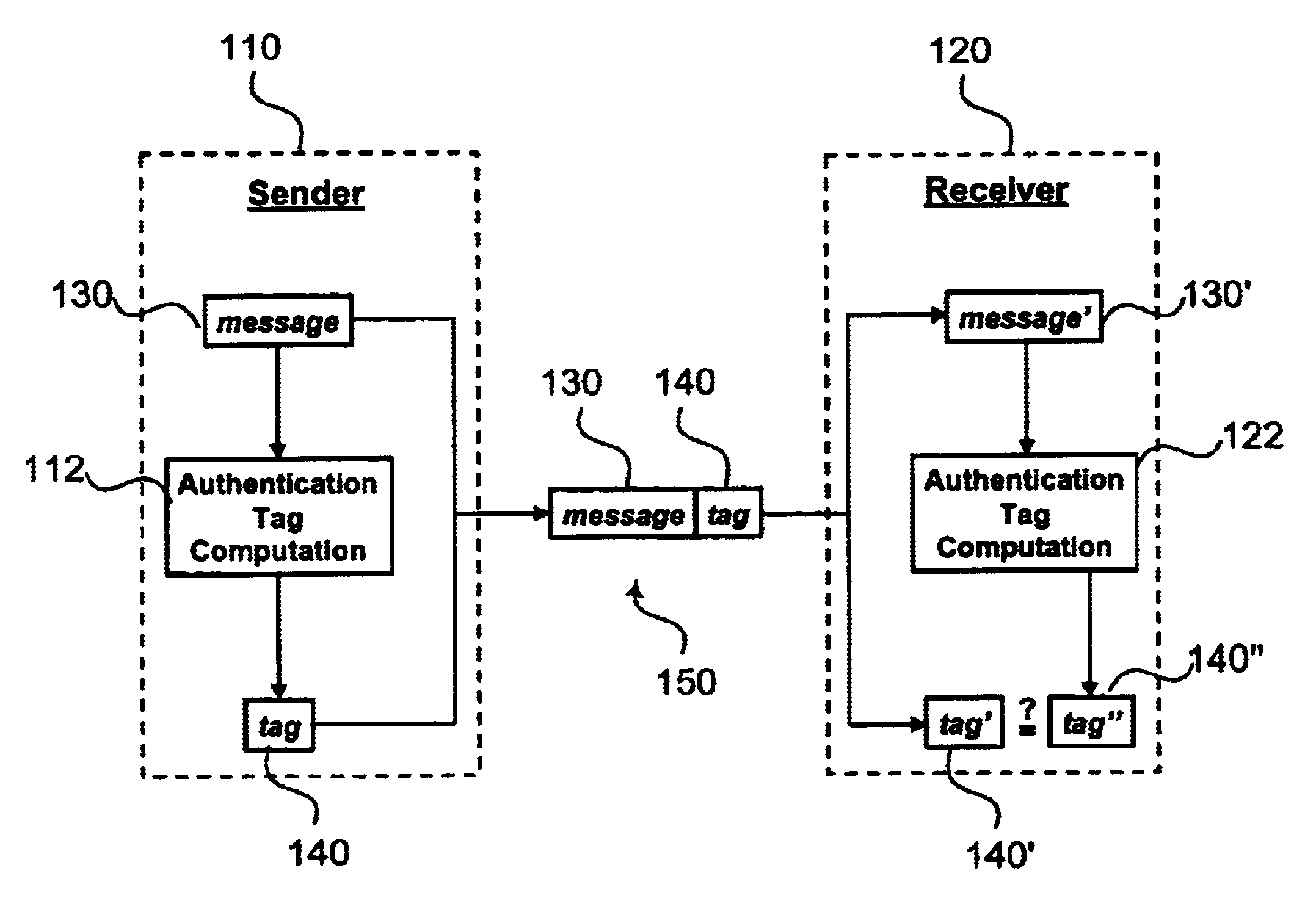 System and method for enabling authentication at different authentication strength-performance levels