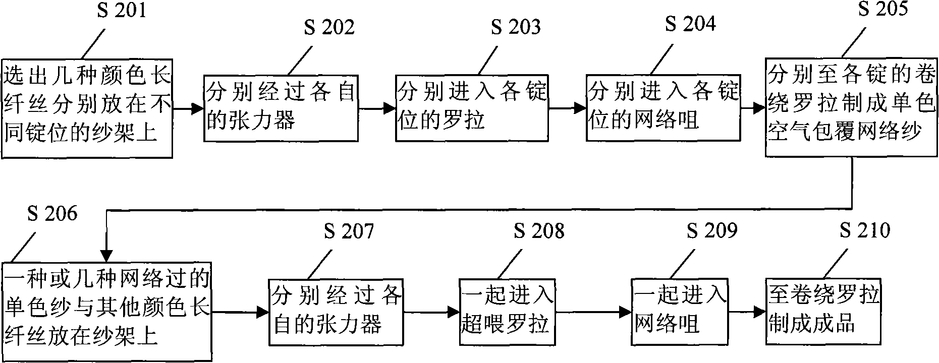 Spinning method for multicolor yarn