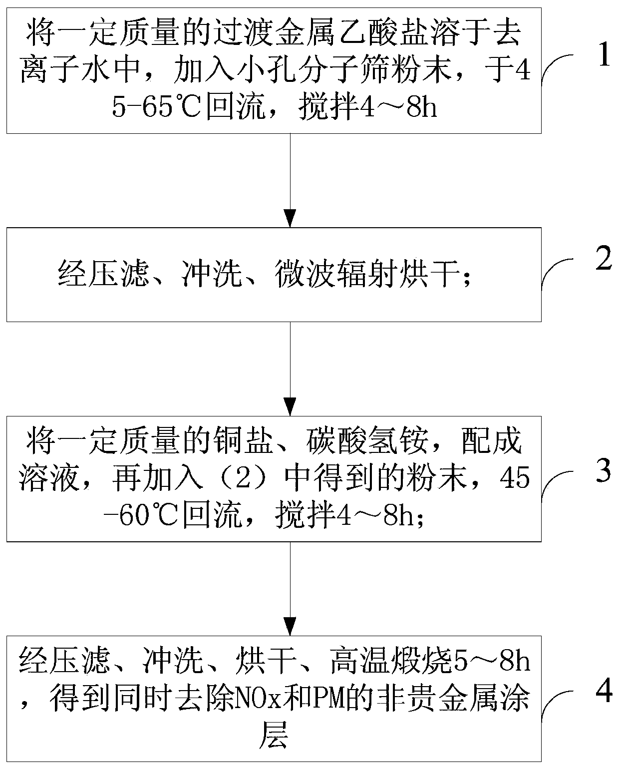 Preparation method of high-activity diesel particulate filter (DPF) coating capable of simultaneously removing NOx and PM