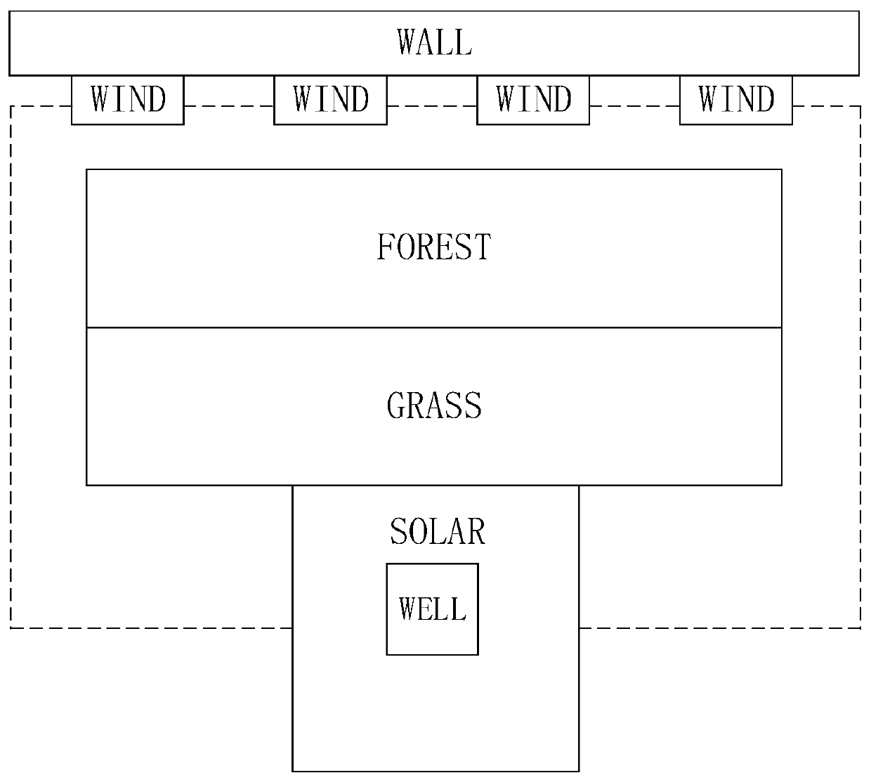 A method of sand fixation and greening based on wind-solar hybrid power station