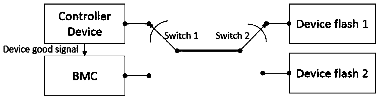 Device and method for backing up Control Device firmware by using BMC (Baseboard Management Controller) Flash