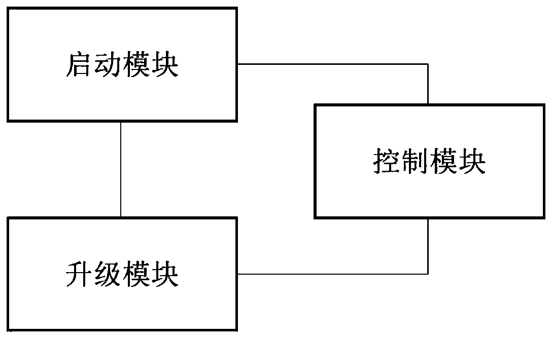 Device and method for backing up Control Device firmware by using BMC (Baseboard Management Controller) Flash