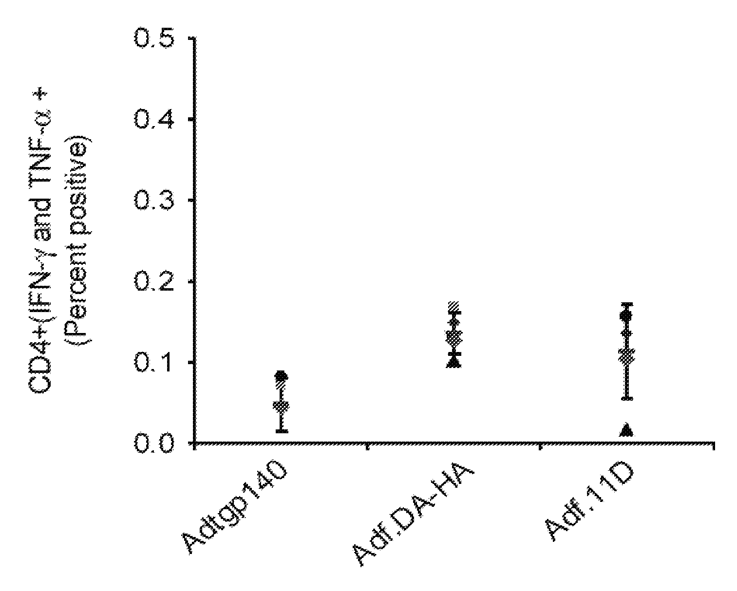 Method of using adenoviral vectors with increased immunogenicity in vivo