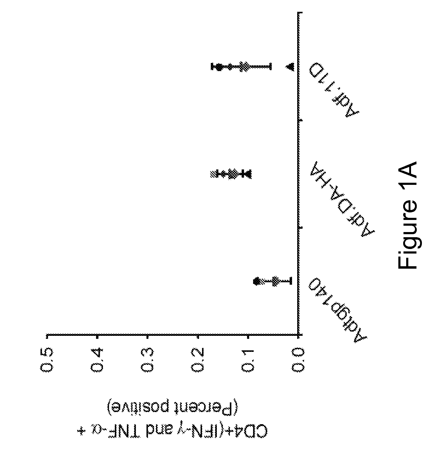 Method of using adenoviral vectors with increased immunogenicity in vivo