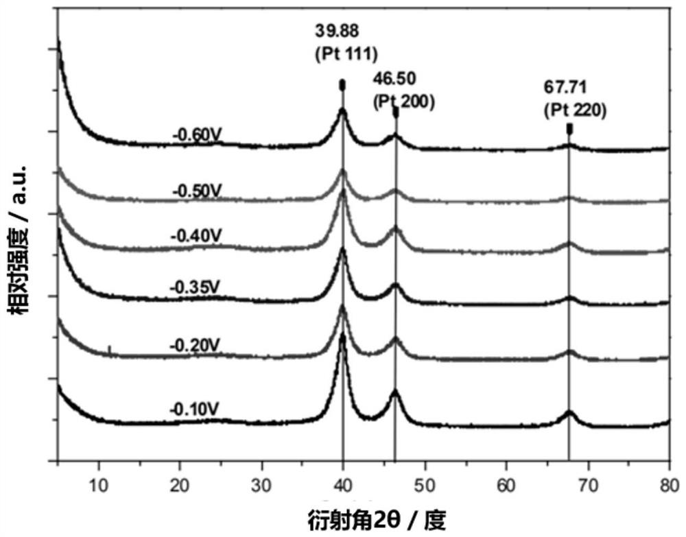 Preparation method of platinum nanowire particle catalyst