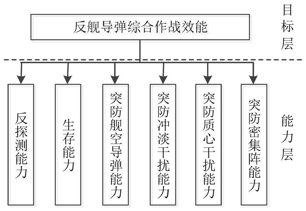 Anti-ship missile combat effectiveness evaluation and auxiliary decision-making method