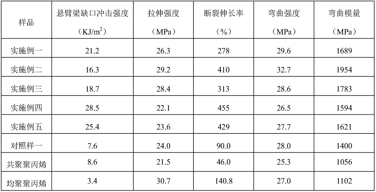 High-strength high-impact weather-resistant polypropylene material for outdoor unit of air conditioner and preparation method of high-strength high-impact weather-resistant polypropylene material