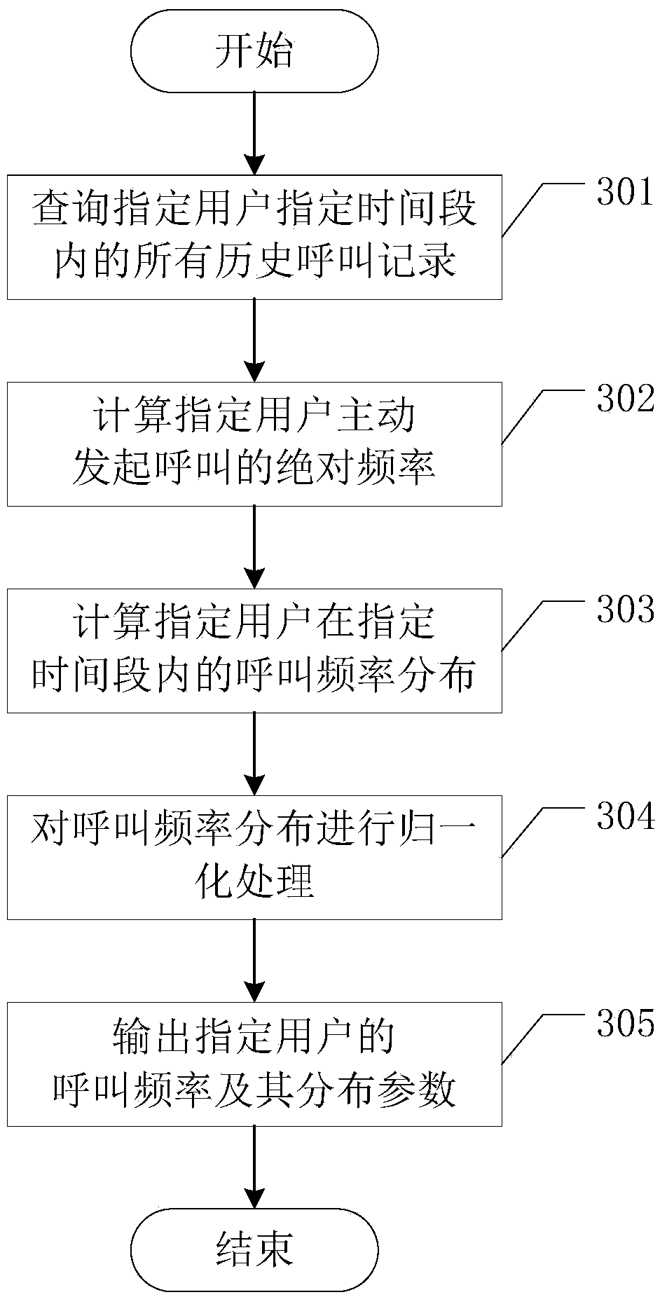 User call behavior model generating method applicable to spam voice filtering
