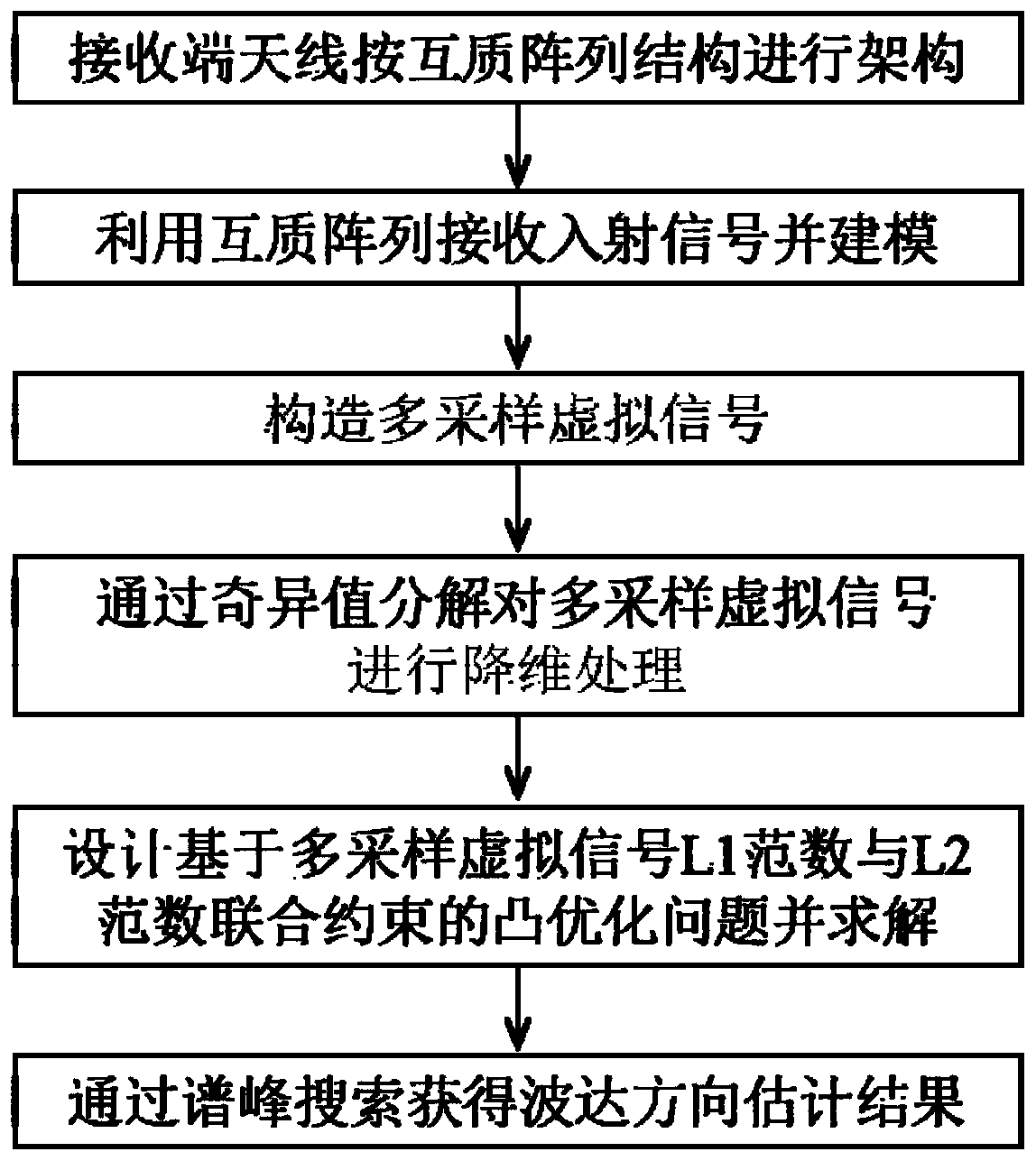 Direction of arrival estimation method for coprime arrays based on singular value decomposition of multi-sampled virtual signals