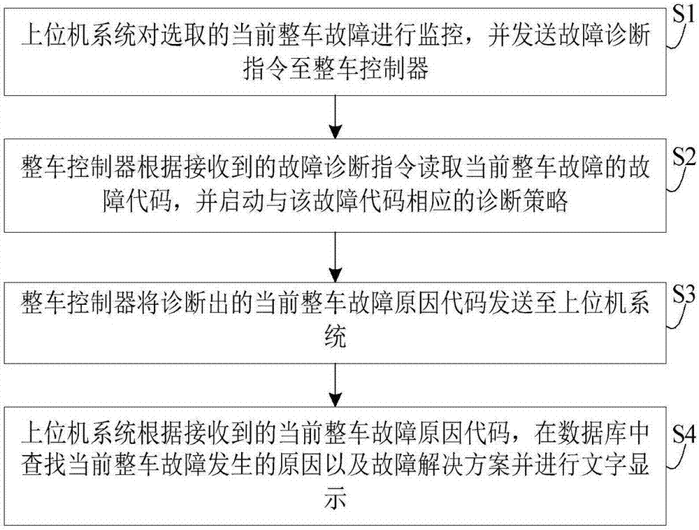 Active diagnosis method of electric vehicle fault