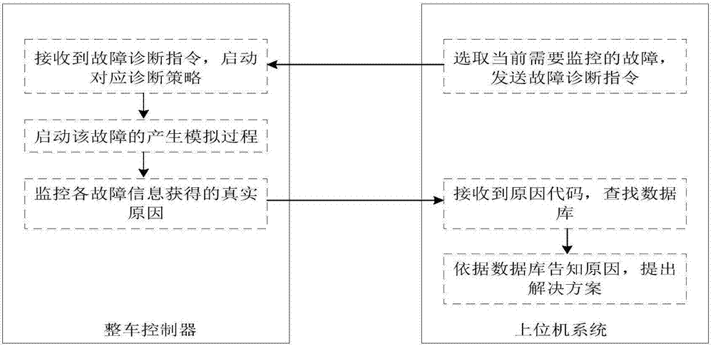 Active diagnosis method of electric vehicle fault