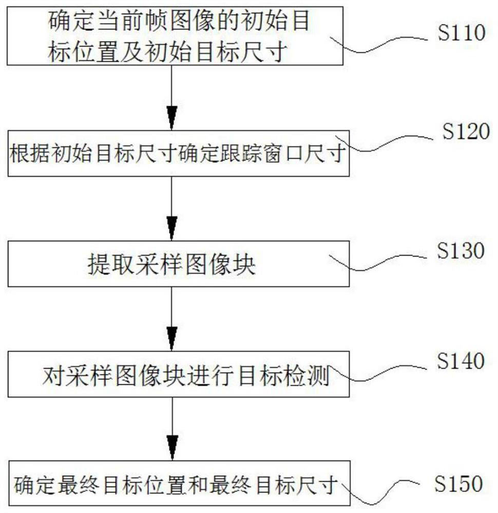 Multi-scale correlation filtering target tracking method and device based on response discrimination