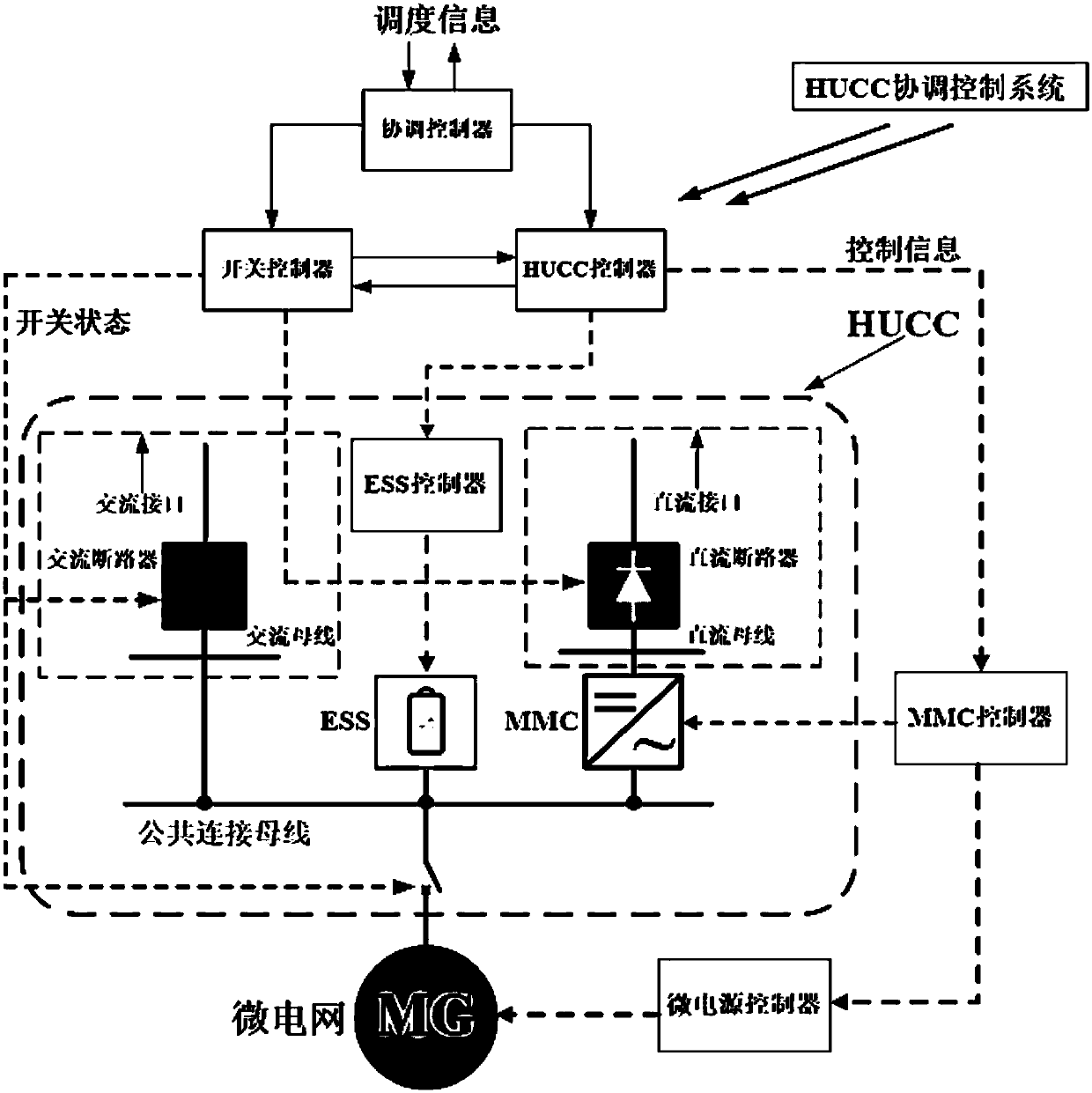 HUCC-based flexible interconnection multi-microgrid control method and system
